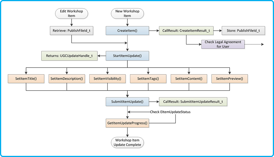 Image for reference find the original at https://partner.steamgames.com/doc/features/workshop/implementation#CreateUploadContent